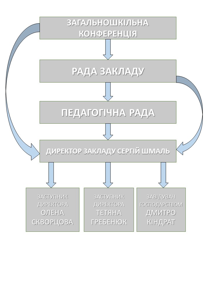 СТРУКТУРА