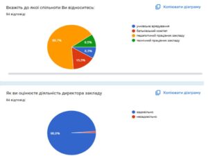 Результати опитування “Оцінка роботи керівника закладу” З 25.06.2025 р. по 26.06.2025 р. працівники закладу, батьківська громада та учнівське врядування ліцею мало можливість оцінити діяльність директора.